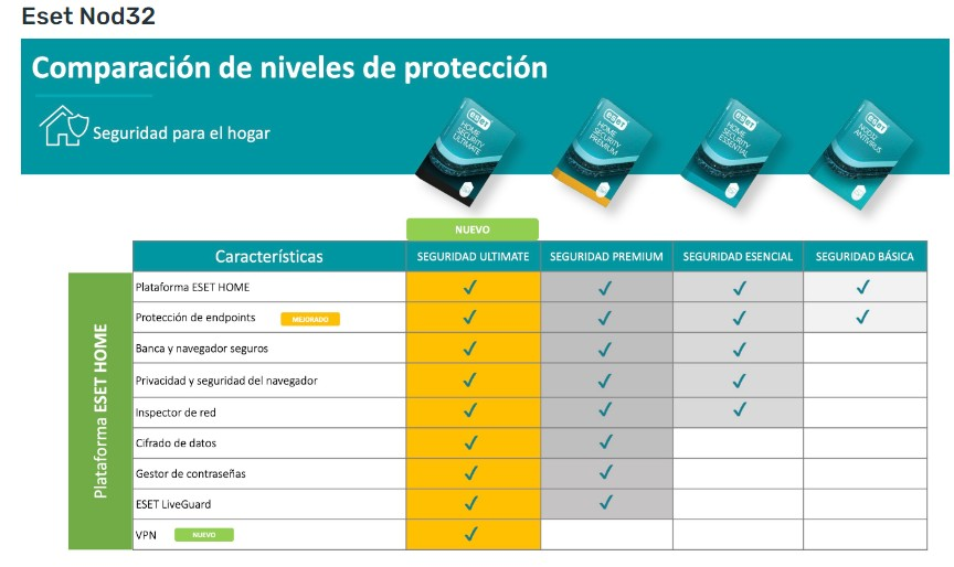 Eset Comparación de Niveles de Protección